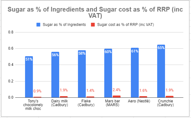 sugar ingredients price chart