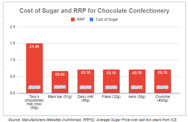 relative cost of sugar chart