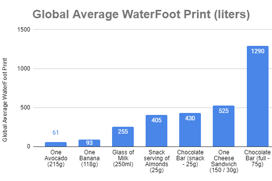 graph of the water footprint of common foods and drinks
