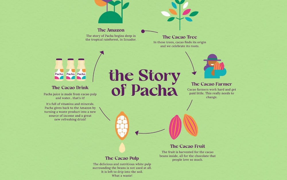 Cocoa Pulp: Drink of the Gods