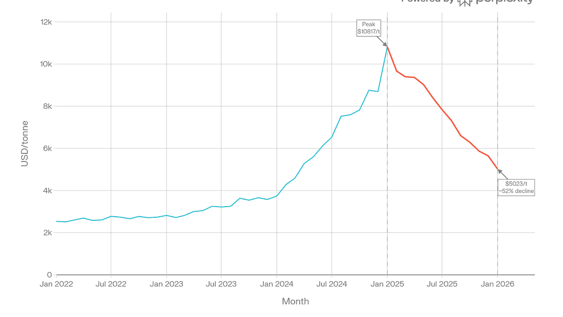 Cocoa prices 2026 update