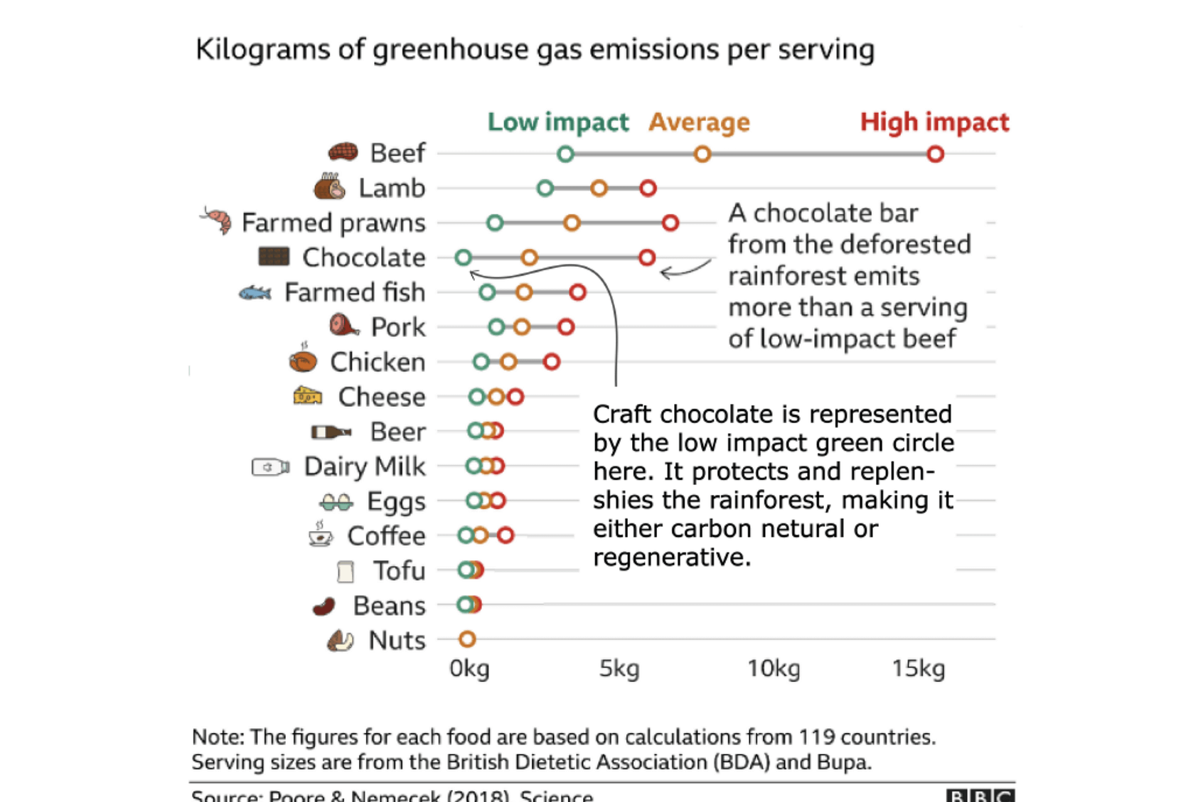 A graph showing the greenhouse gas emissions of various foods including chocolate. It shows that most chocolate has very high emissions, but craft chocolate has very low emissions.