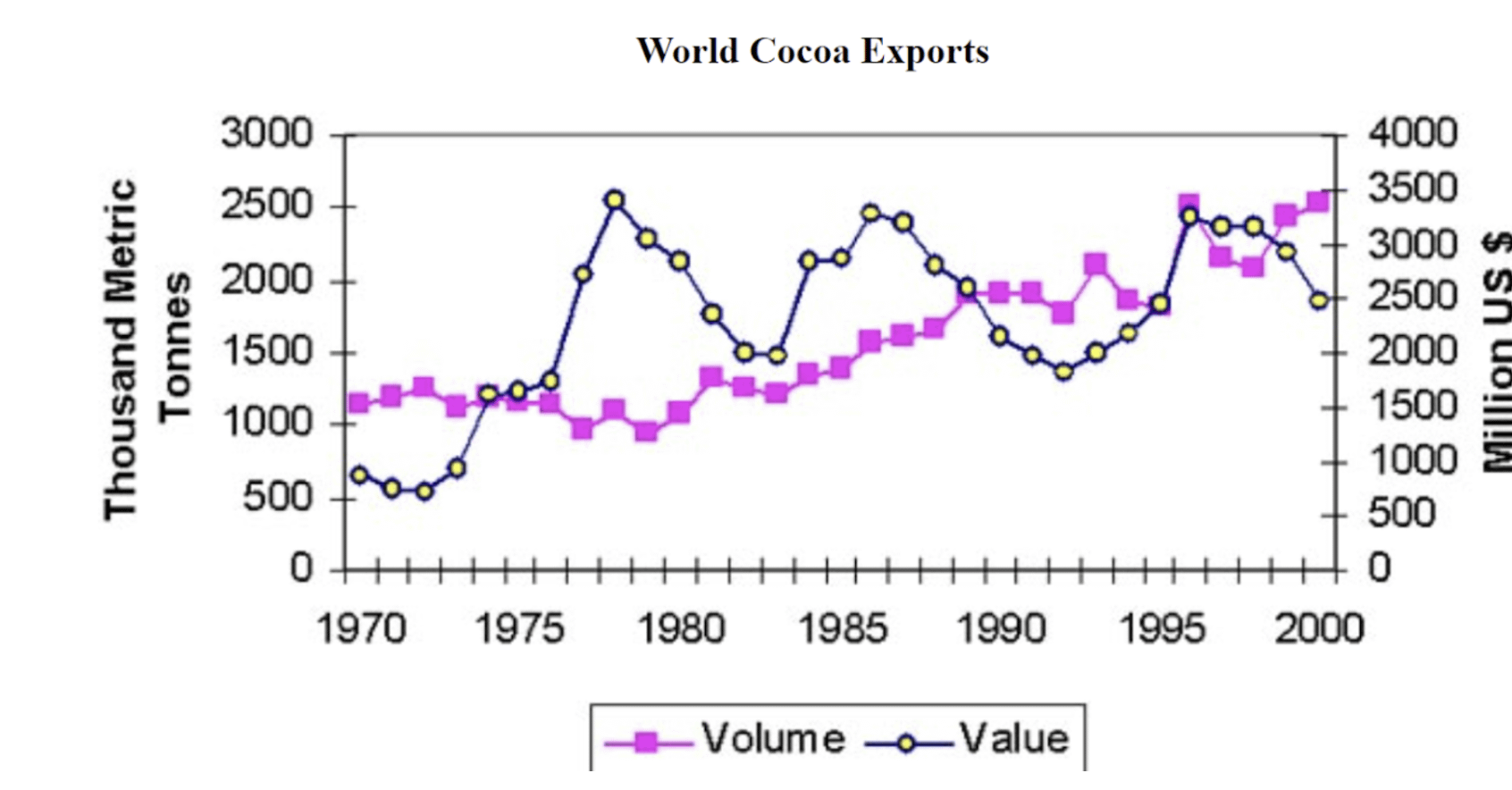 A graph demonstrating world cocoa exports