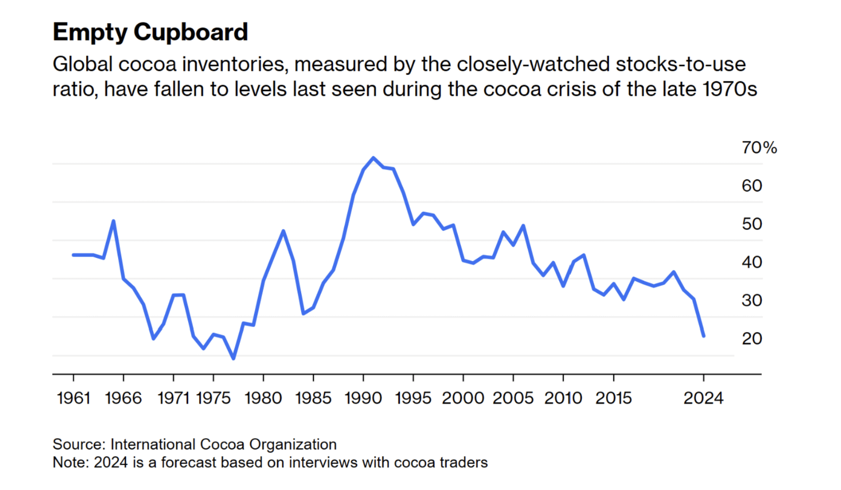 Global cocoa inventories, measured by the closely-watched stocks-to-use ratio, have fallen to levels last seen during the cocoa crisis of the late 1970s