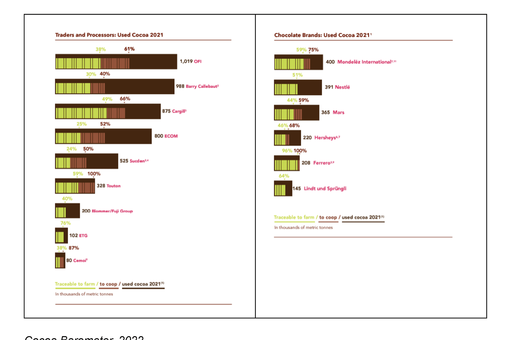 A bar chart showing how much of the cocoa used in 2021 by traders, processors and brands was traceable. 